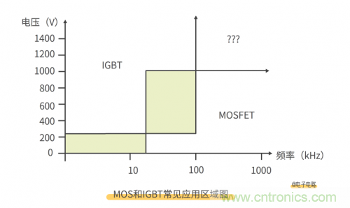 MOS管和IGBT管到底區(qū)別在哪？該如何選擇？