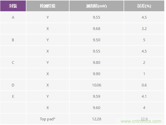 改進(jìn)低值分流電阻的焊盤(pán)布局，優(yōu)化高電流檢測(cè)精度