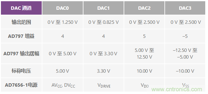 ADuC7026提供可編程電壓，用于評估多電源系統