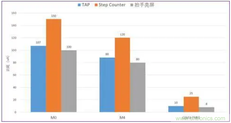 矽睿三軸加速計(jì)姿態(tài)與運(yùn)動(dòng)檢測應(yīng)用