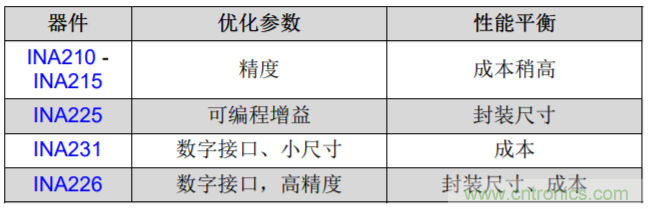 高精度低側(cè)電流測量