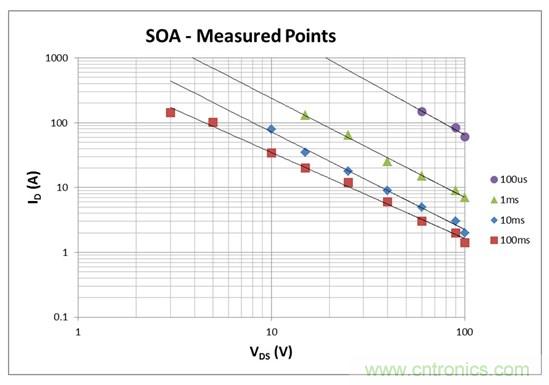 看懂MOSFET數(shù)據(jù)表，第2部分—安全工作區(qū) (SOA) 圖