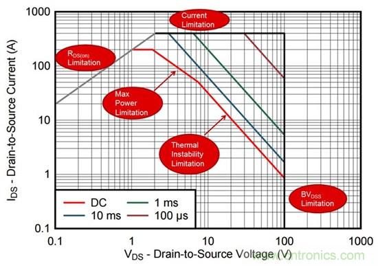 看懂MOSFET數(shù)據(jù)表，第2部分—安全工作區(qū) (SOA) 圖