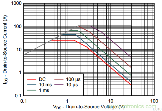 看懂MOSFET產(chǎn)品說(shuō)明書，第4部分 —— 脈沖電流額定值