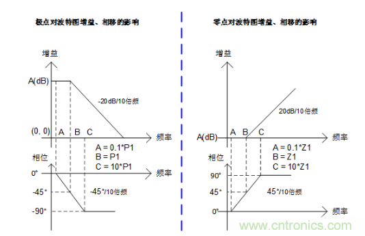 實現(xiàn)運放負反饋電路穩(wěn)定性設(shè)計，只需這3步！