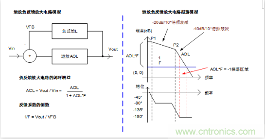 實現(xiàn)運放負反饋電路穩(wěn)定性設(shè)計，只需這3步！