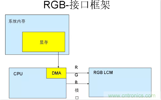 漲知識(shí)啦！RGB接口和MCU接口有什么不同？