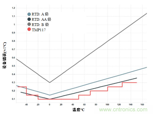 如何實(shí)現(xiàn)具有RTD級精度且無需校準(zhǔn)快速溫度傳感器設(shè)計(jì)