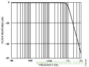 使用兩個具有多DAC同步功能的AD9139器件進行寬帶基帶IQ發(fā)射器設(shè)計