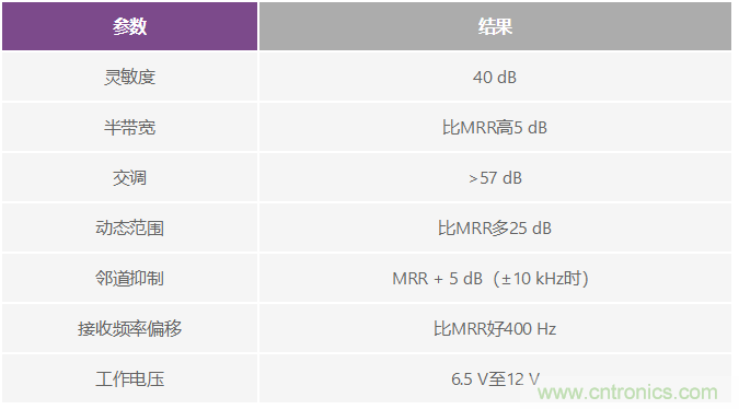 成功實(shí)現(xiàn)高性能數(shù)字無線電