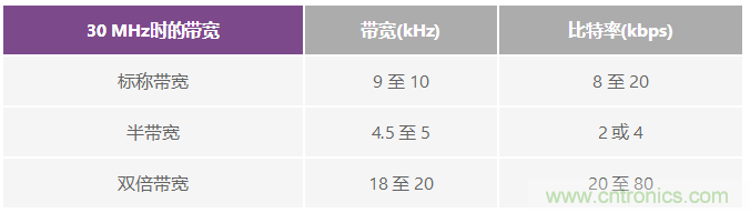 成功實(shí)現(xiàn)高性能數(shù)字無線電