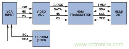 輕松使用HDMI：HDMI-VGA和VGA-HDMI轉(zhuǎn)換器