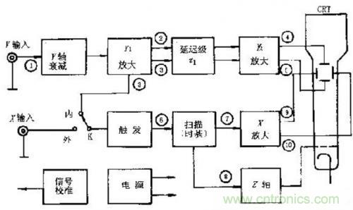 深度分析示波器內(nèi)部原理和結(jié)構(gòu)