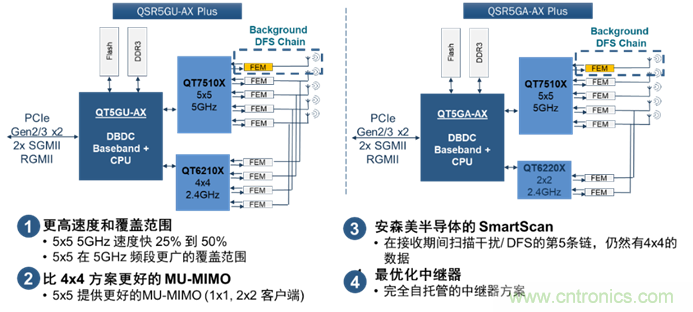 安森美Quantenna的Wi-Fi 6和Wi-Fi 6E 技術(shù)與方案使聯(lián)接更快、更廣、更高效