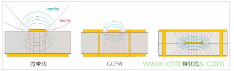 影響毫米波電路的幾個(gè)關(guān)鍵問題：設(shè)計(jì)傳輸線、選擇PCB板、性能優(yōu)化