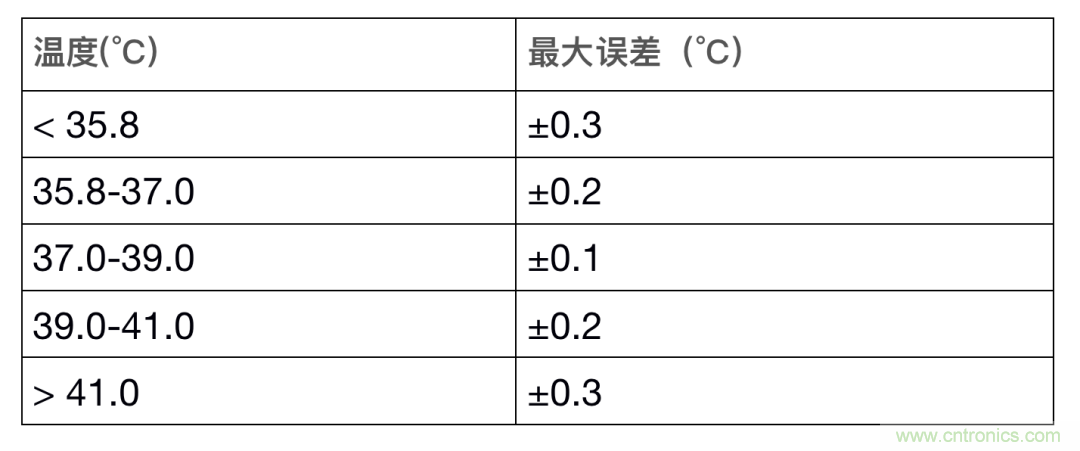 如何設(shè)計(jì)一個(gè)精準(zhǔn)、熱高效的可穿戴體溫檢測(cè)系統(tǒng)？