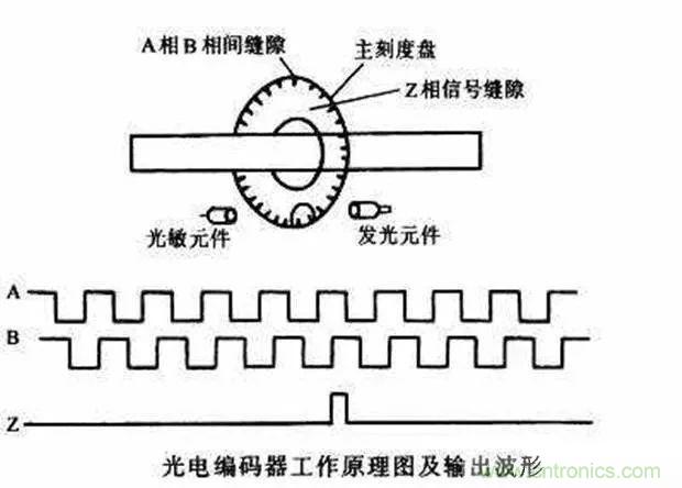 如何用PLC控制實(shí)現(xiàn)編碼器的定位功能？