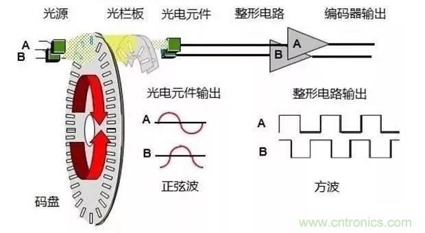 如何用PLC控制實(shí)現(xiàn)編碼器的定位功能？