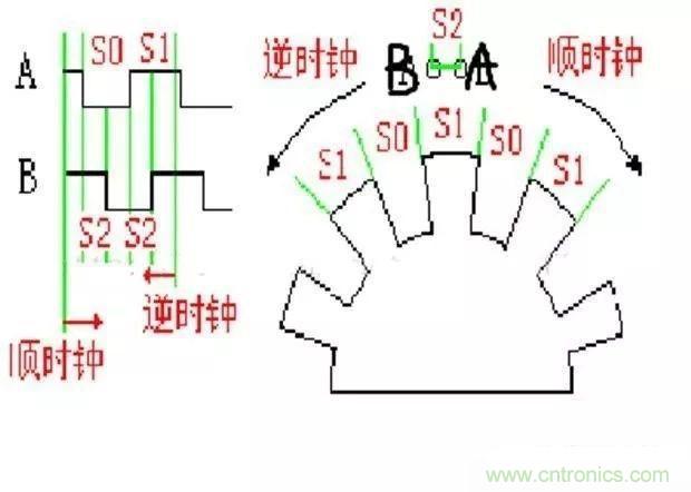 如何用PLC控制實(shí)現(xiàn)編碼器的定位功能？