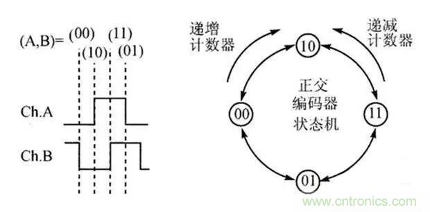 如何用PLC控制實(shí)現(xiàn)編碼器的定位功能？