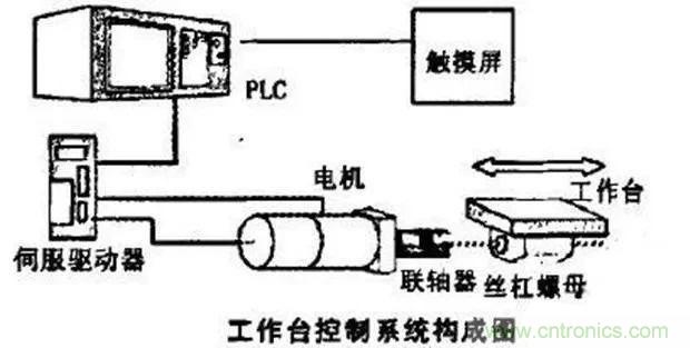 如何用PLC控制實(shí)現(xiàn)編碼器的定位功能？