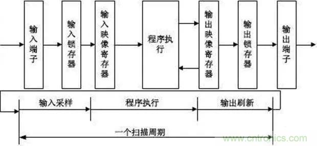 如何用PLC控制實(shí)現(xiàn)編碼器的定位功能？