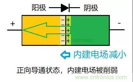 PN結(jié)為什么可以單向?qū)щ?？PN結(jié)單向?qū)щ娫? title=