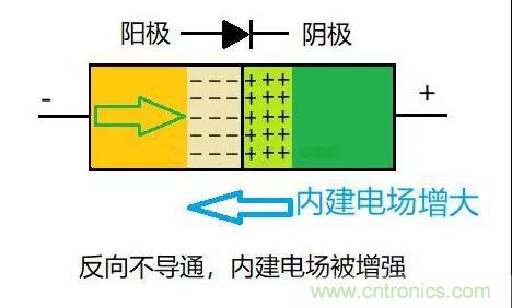 PN結(jié)為什么可以單向?qū)щ?？PN結(jié)單向?qū)щ娫? title=