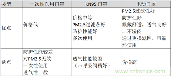 TI帶您揭秘電動(dòng)口罩解決方案，加速產(chǎn)品上市