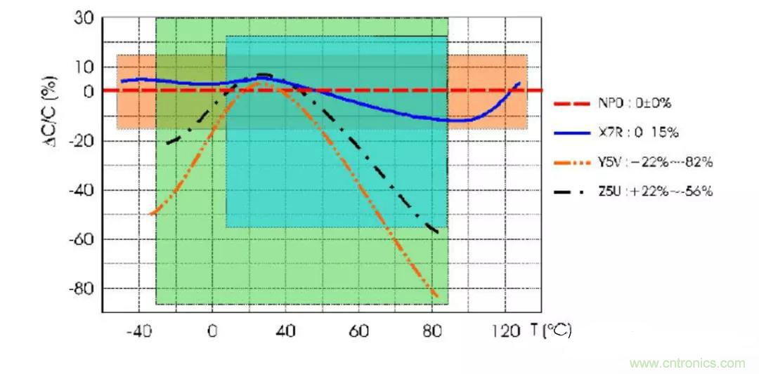 【干貨分享】溫度對MLCC的影響有哪些？