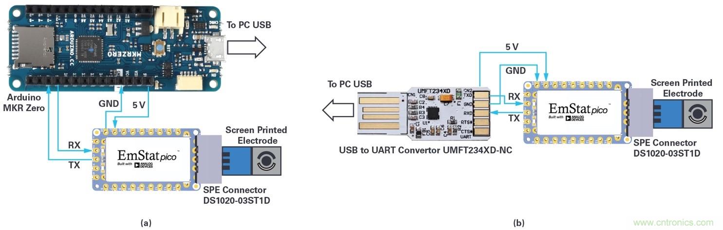 EmStat Pico：支持軟件運(yùn)行的嵌入式小型電化學(xué)恒電勢器系統(tǒng)化模塊