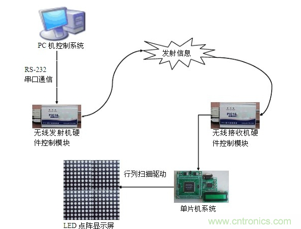 LED顯示屏控制系統(tǒng)是如何實現(xiàn)的