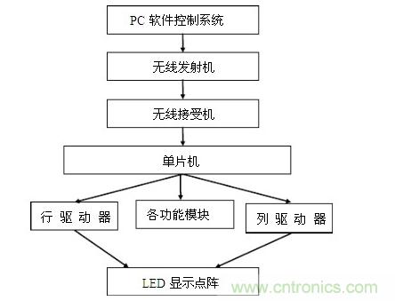 LED顯示屏控制系統(tǒng)是如何實現(xiàn)的