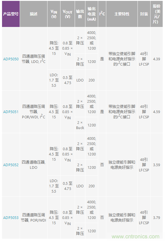 適合空間受限應用的最高功率密度、多軌電源解決方案