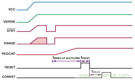 逐次逼近型ADC：確保首次轉(zhuǎn)換有效