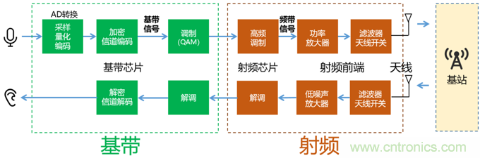 基帶、射頻，還有誰不了解的嗎？看這里來?。?！