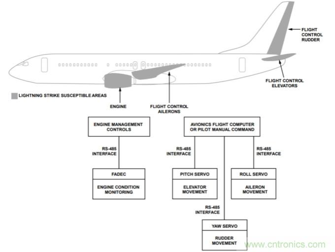 航空電子應(yīng)用中通信接口的防雷保護