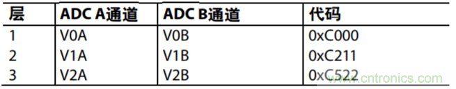 配置AD7616用于高動態(tài)范圍應(yīng)用的設(shè)置示例