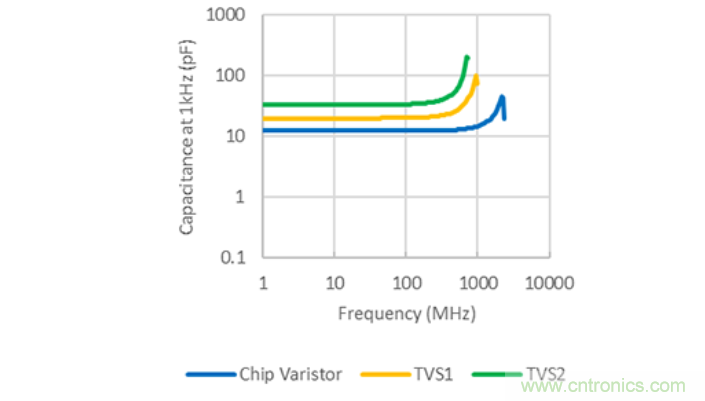 穩(wěn)壓、TVS二極管和壓敏電阻的區(qū)別？使用時應(yīng)進行比較的4個要點