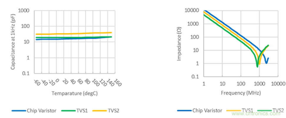 穩(wěn)壓、TVS二極管和壓敏電阻的區(qū)別？使用時應(yīng)進行比較的4個要點