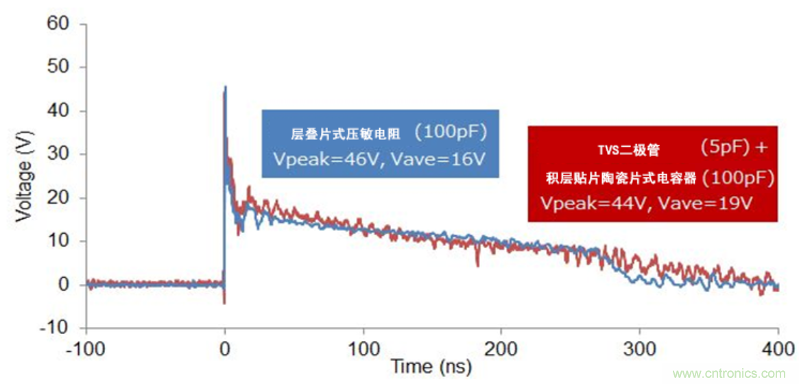 穩(wěn)壓、TVS二極管和壓敏電阻的區(qū)別？使用時應(yīng)進行比較的4個要點