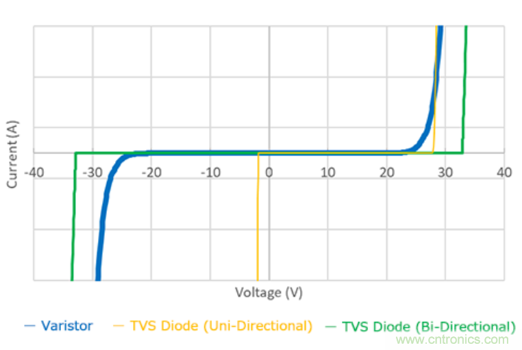 穩(wěn)壓、TVS二極管和壓敏電阻的區(qū)別？使用時應(yīng)進行比較的4個要點