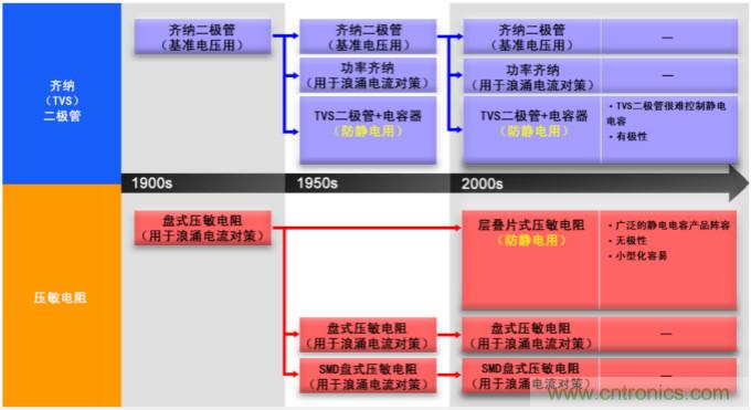 穩(wěn)壓、TVS二極管和壓敏電阻的區(qū)別？使用時應(yīng)進行比較的4個要點