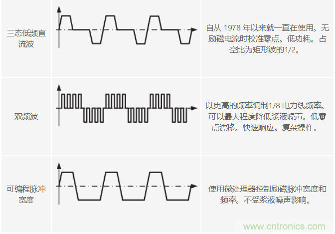 電磁流量計可在工業(yè)應用中實現(xiàn)高精度