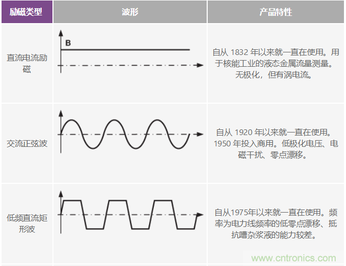 電磁流量計(jì)可在工業(yè)應(yīng)用中實(shí)現(xiàn)高精度