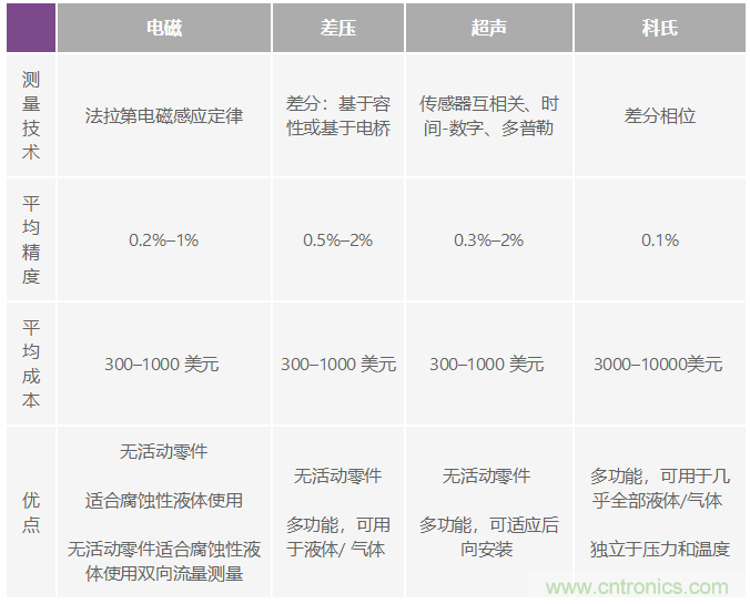 電磁流量計(jì)可在工業(yè)應(yīng)用中實(shí)現(xiàn)高精度