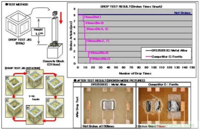 為什么醫(yī)療設(shè)備青睞村田的金屬合金功率電感器？