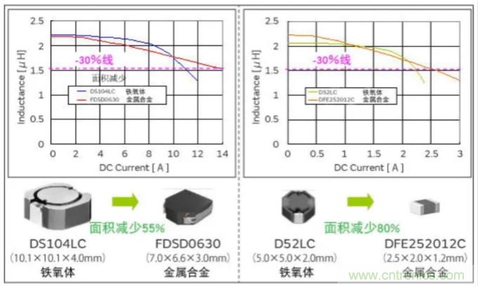 為什么醫(yī)療設(shè)備青睞村田的金屬合金功率電感器？