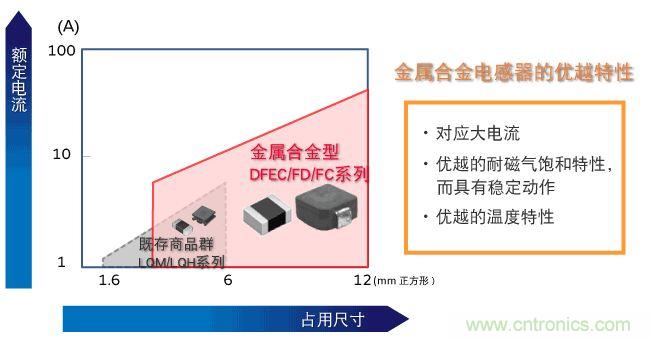 為什么醫(yī)療設(shè)備青睞村田的金屬合金功率電感器？