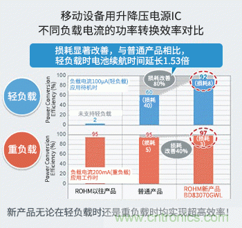 從輕負載到重負載均實現(xiàn)高效率 充分地延長電池設(shè)備的續(xù)航時間